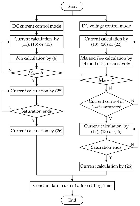 Quantitative Analysis of the Fault Ride-Through Current and Control ...