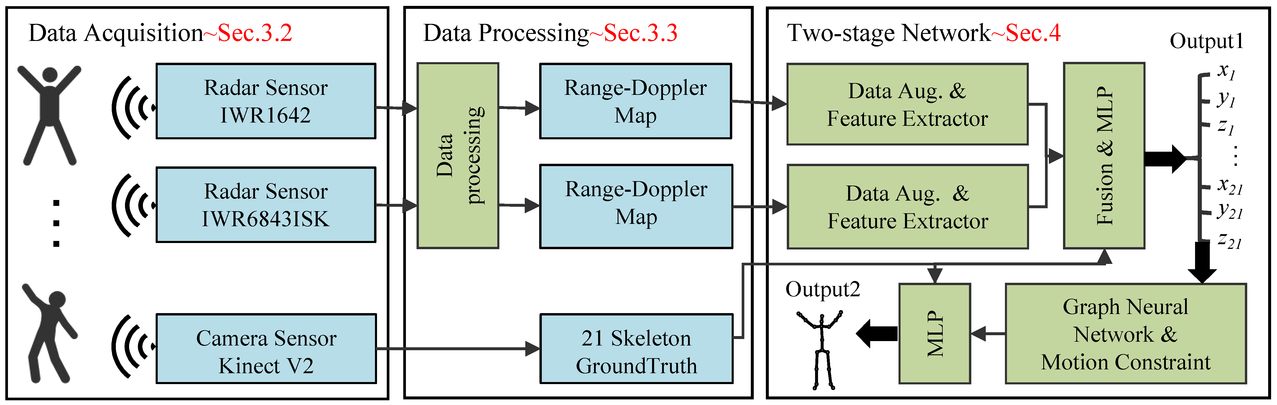 mmHSE: A Two-Stage Framework for Human Skeleton Estimation Using mmWave ...