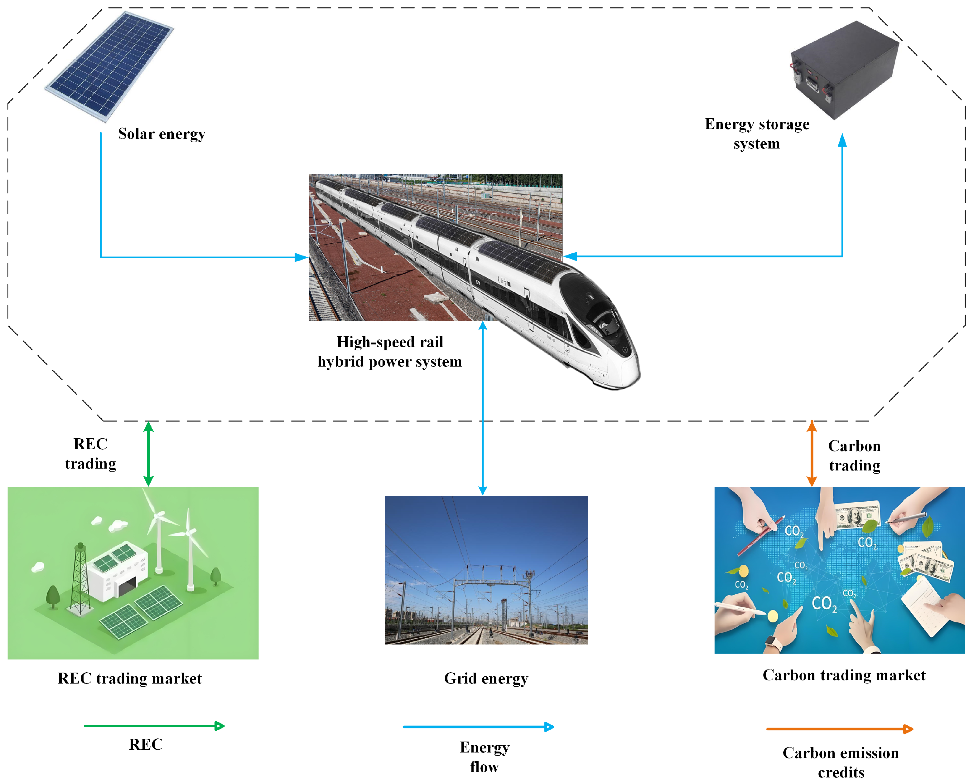 A Multi-Objective Optimization Method for Carbon–REC Trading