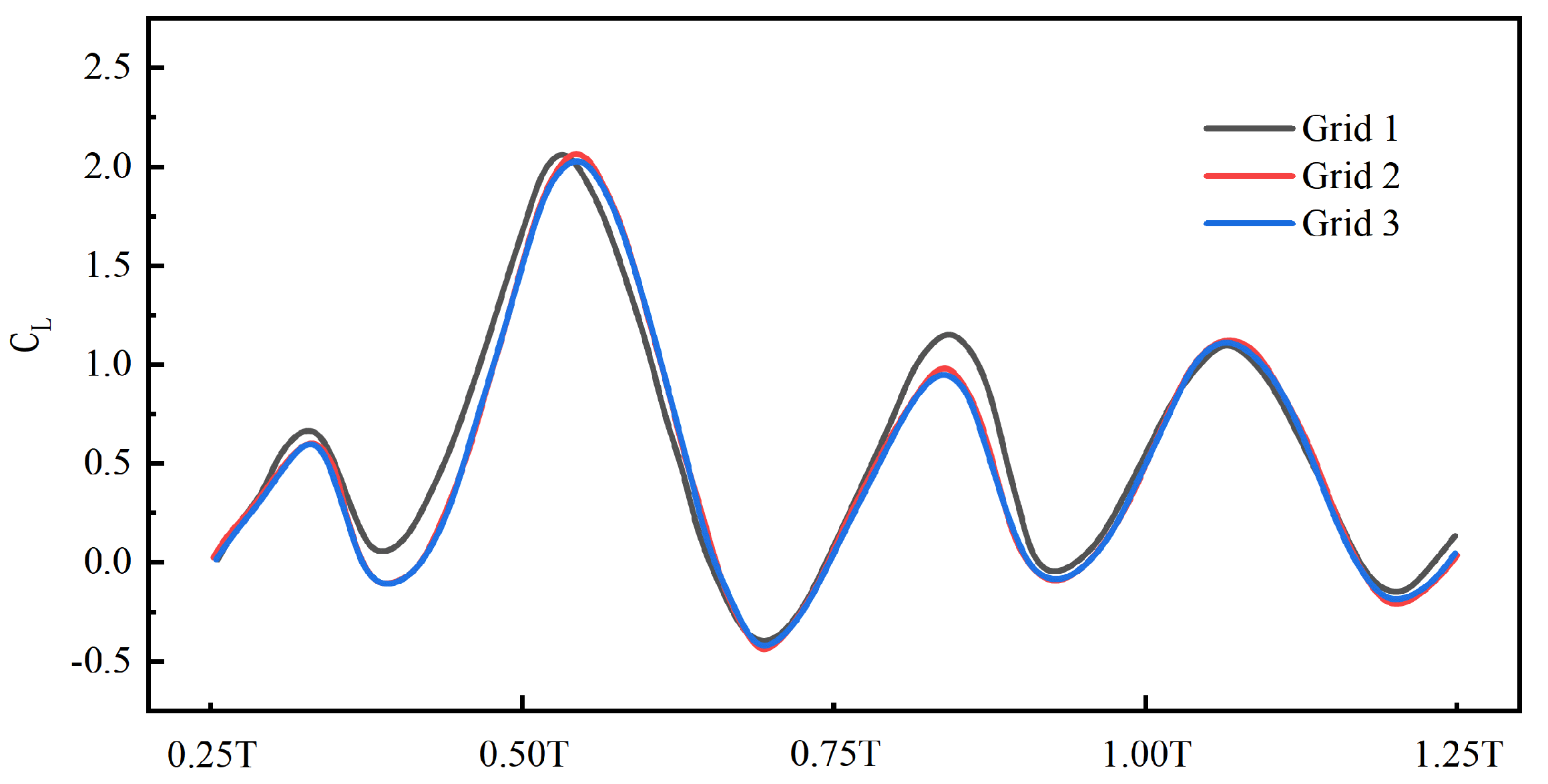 Numerical Simulation of Flapping Airfoil Aerodynamic Characteristics