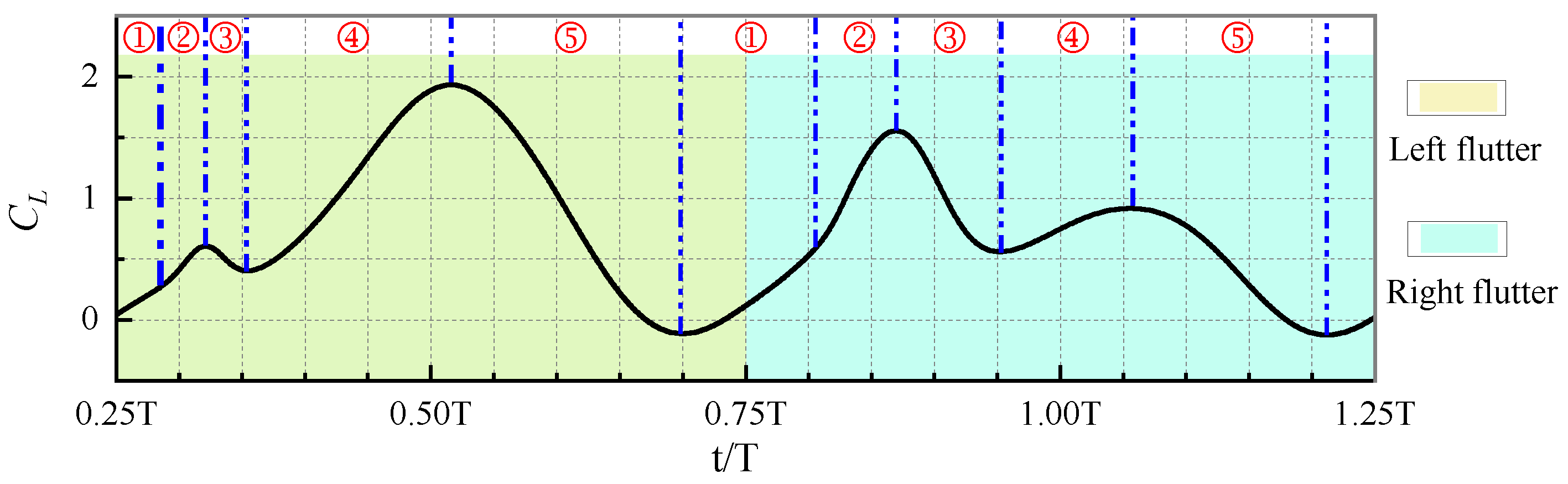 Numerical Simulation of Flapping Airfoil Aerodynamic Characteristics