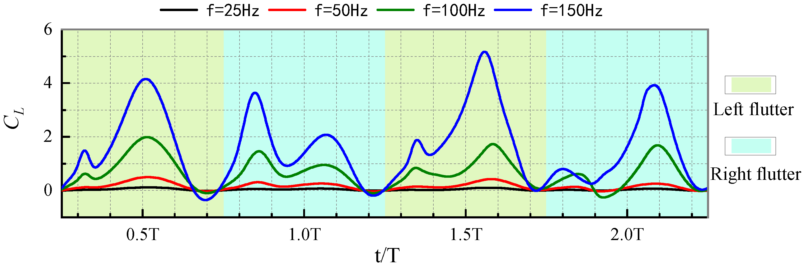 Numerical Simulation of Flapping Airfoil Aerodynamic Characteristics