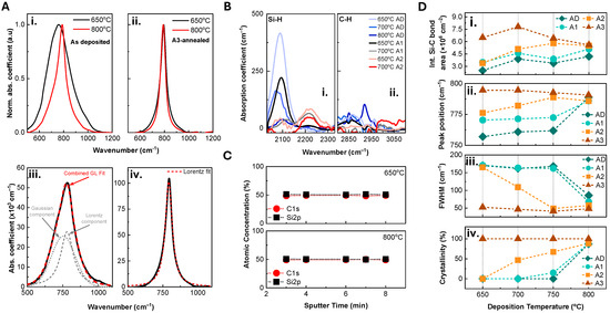 Scalable Chemical Vapor Deposition of Silicon Carbide Thin Films for ...