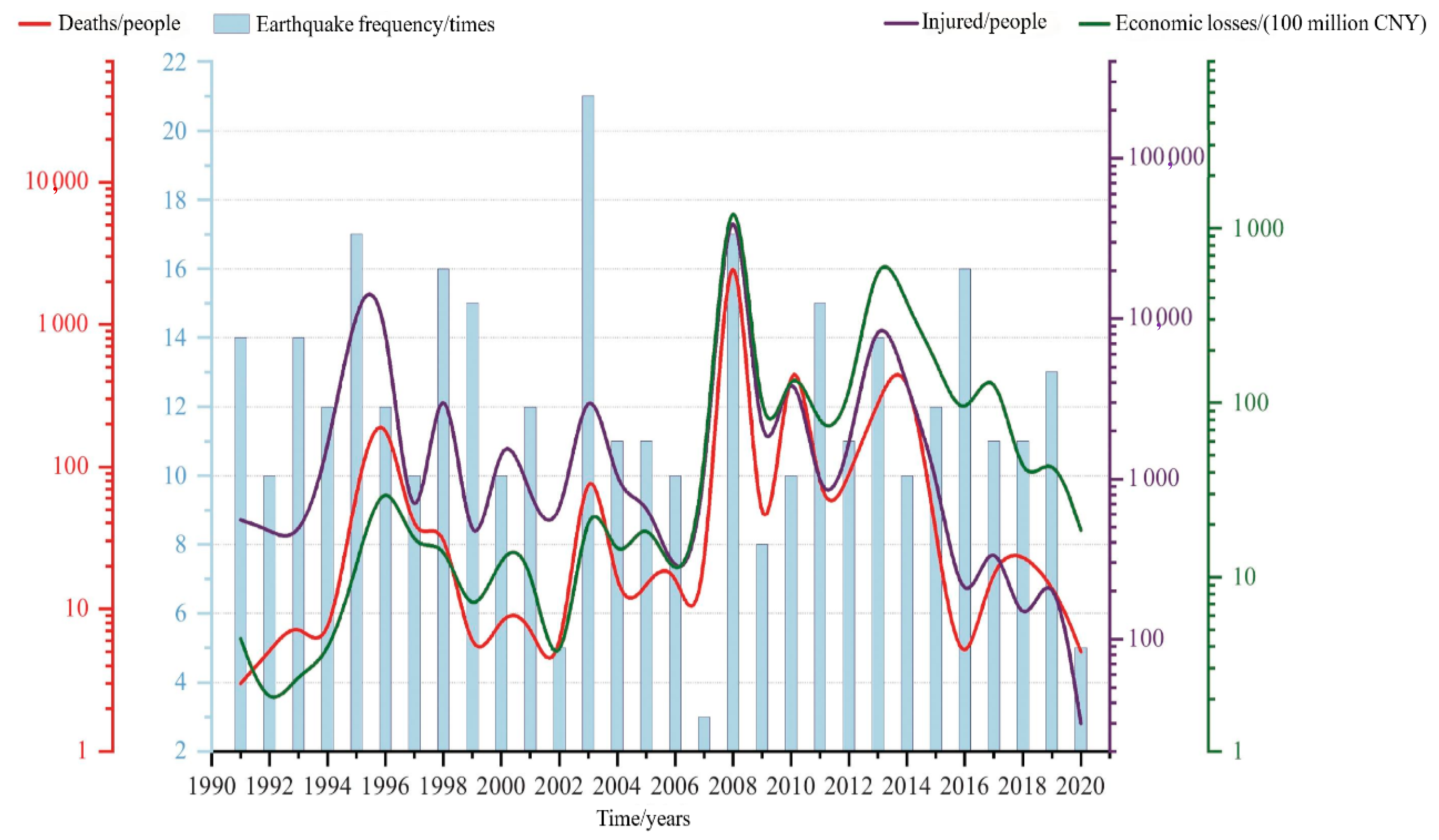 Prediction of Earthquake Death Toll Based on Principal Component