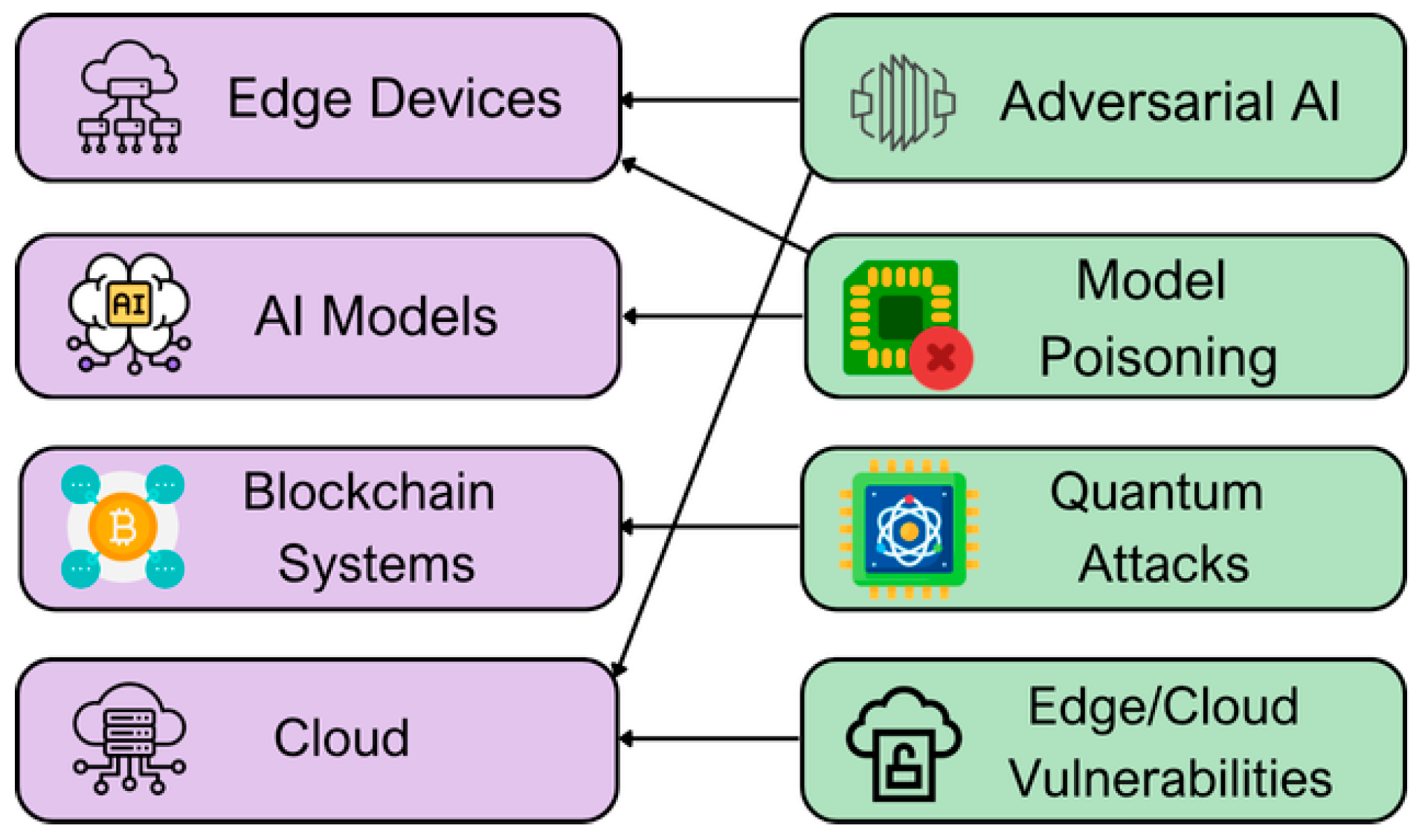 Security and Privacy in the Internet of Everything (IoE): A Review on  Blockchain, Edge Computing, AI, and Quantum-Resilient Solutions