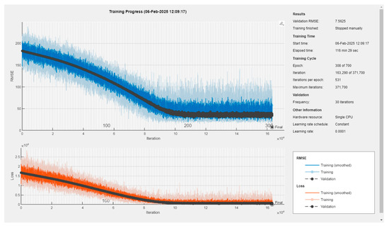 Artificial Intelligence-Based Sensorless Control of Induction