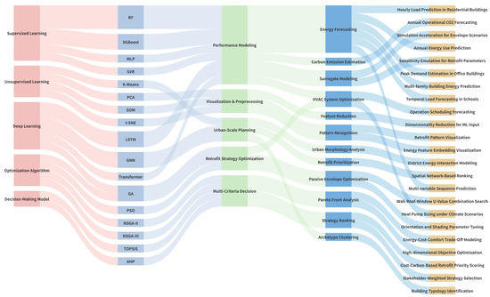 AI-Driven Multi-Objective Optimization and Decision-Making for