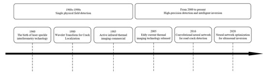 有限要素法 Review of Crack Depth Detection Technology for Engineering