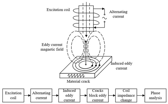 有限要素法 Review of Crack Depth Detection Technology for Engineering