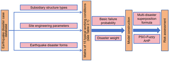 Seismic Disaster Risk Assessment of Oil and Gas Pipelines
