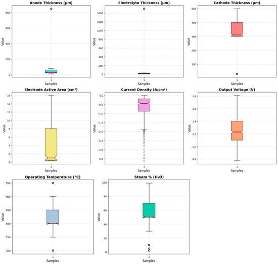Machine Learning-Based Predictive Modeling for Solid Oxide Electrolysis ...