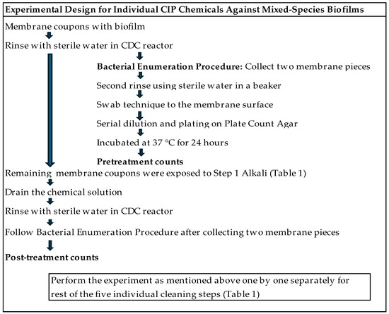 Evaluating the Effectiveness of Individual Cleaning Steps of a CIP ...