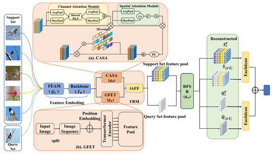Few-Shot Fine-Grained Image Classification with Residual Reconstruction ...