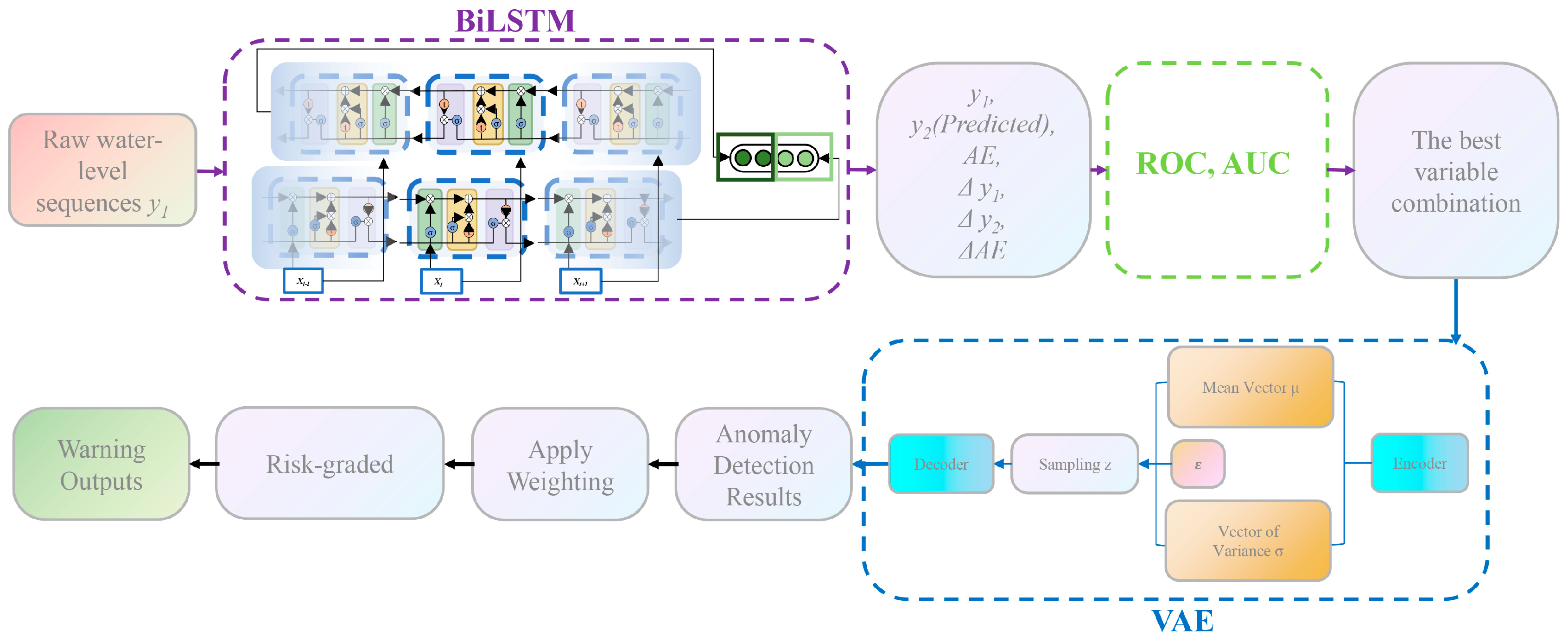 ”wave” BiLSTM-VAE Anomaly Weighted Model for Risk-Graded Mine Water