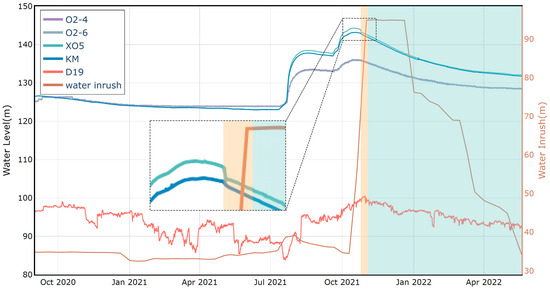 ”wave” BiLSTM-VAE Anomaly Weighted Model for Risk-Graded Mine Water
