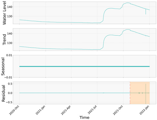”wave” Longitudinal and azimuthal thermo-acoustic instabilities in
