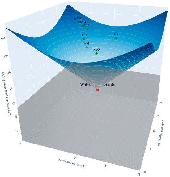 ”wave” BiLSTM-VAE Anomaly Weighted Model for Risk-Graded Mine Water