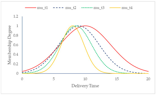 A Fuzzy Multi-Objective Sustainable and Agile Supply Chain Model Based ...