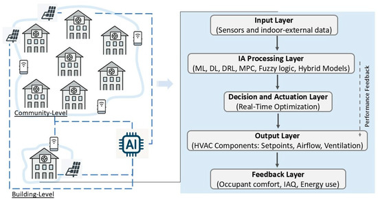 Artificial Intelligence-Enabled Heating, Ventilation, and Air ...