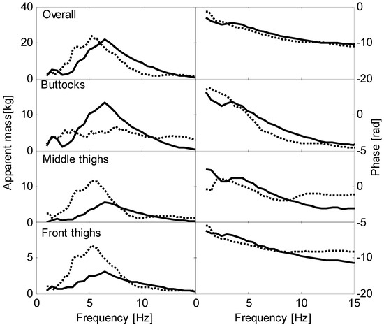 A Finite-Element Model of Seated Human Body Representing the ...