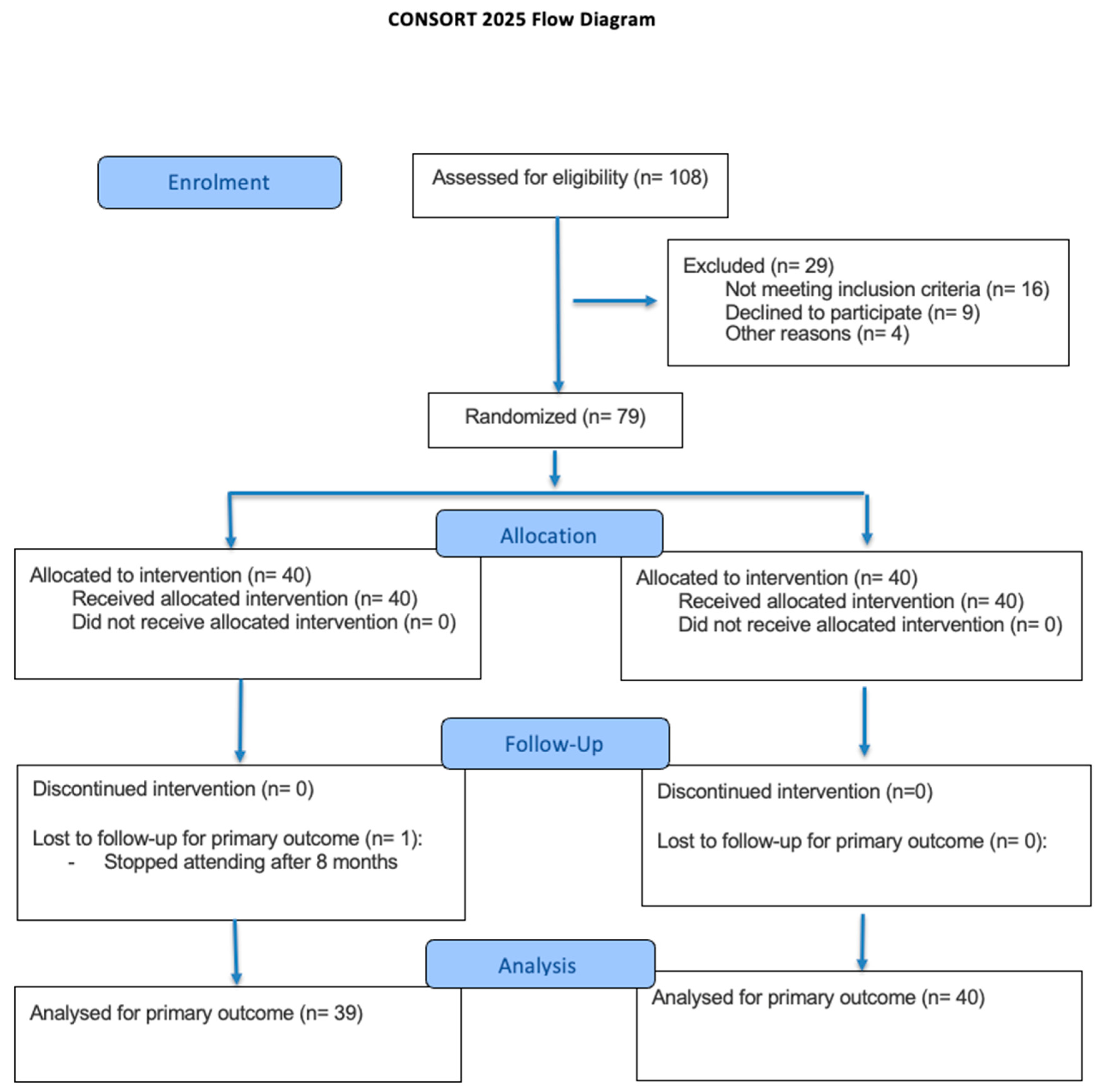 Effects of High-Intensity Interval Training on Functional Fitness