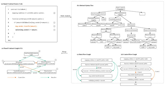 Contract-Graph Fusion and Cross-Graph Matching for Smart-Contract ...