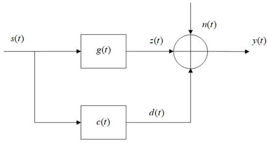 Waveform Design of a Cognitive MIMO Radar via an Improved Adaptive ...