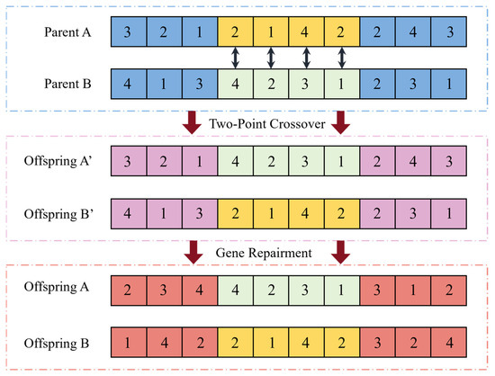 A Multi-Objective Artificial Bee Colony Algorithm Incorporating Q