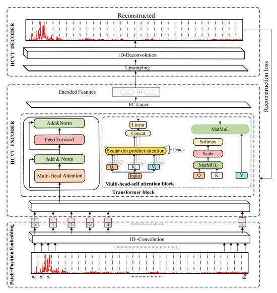 Unsupervised Convolutional Transformer Autoencoder for Robust Health ...