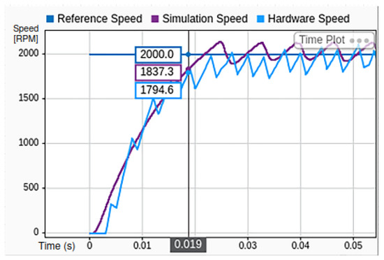 An Open-Source Software Framework for Direct Field-Oriented Control of ...