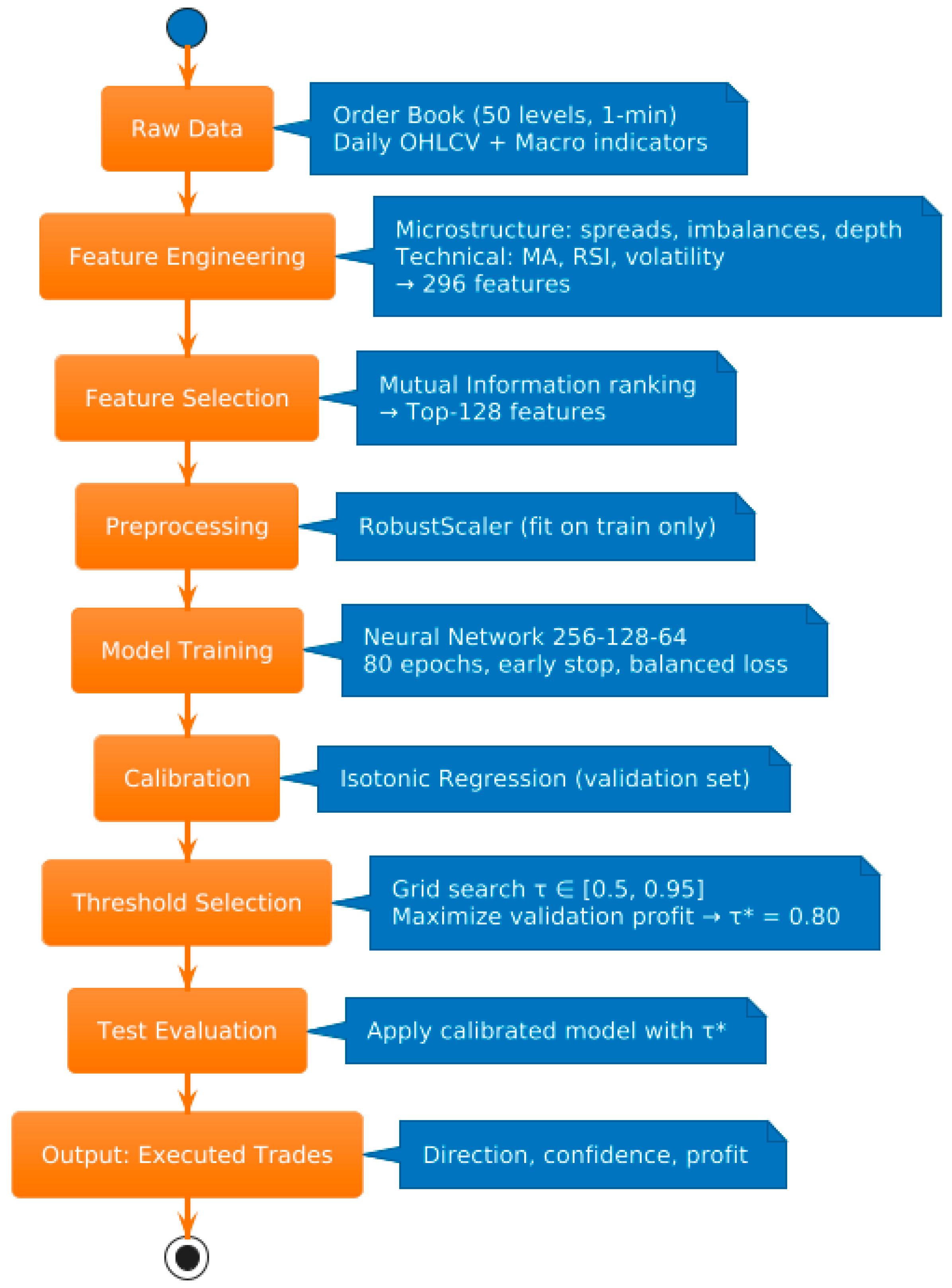Machine Learning Analytics for Blockchain-Based Financial Markets: A  Confidence-Threshold Framework for Cryptocurrency Price Direction Prediction