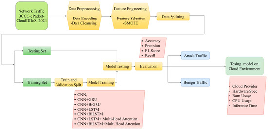 DDoS Detection Using a Hybrid CNN–RNN Model Enhanced with Multi-Head ...