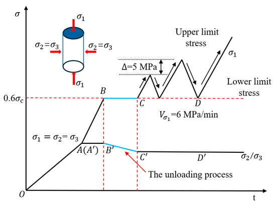Study on the Mechanical Behavior and Seepage Evolution Law of Deep