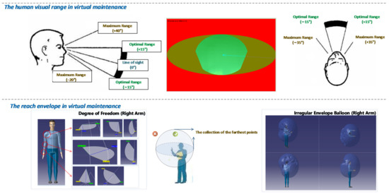 Autonomous Maintenance Visual Ranges Judgment Method for Maintenance Accessibility Based on Human Visual ...