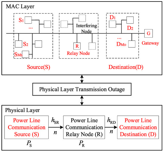 Cross-Layer Performance Modeling and MAC-Layer Algorithm Design for ...