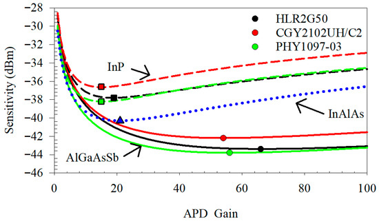 Sensitivity Improvement of 2.5 Gb/s Receivers Using AlGaAsSb Avalanche ...