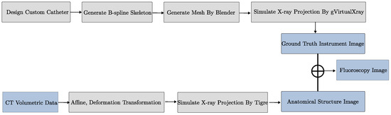 Synthetic Data Generation Pipeline for Multi-Task Deep Learning-Based ...