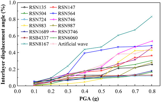 Numerical Analysis of Seismic Vulnerability and Dynamic Response