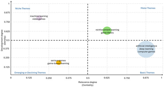 Clusters Example Gaming The Role of Artificial Intelligence in Gaming