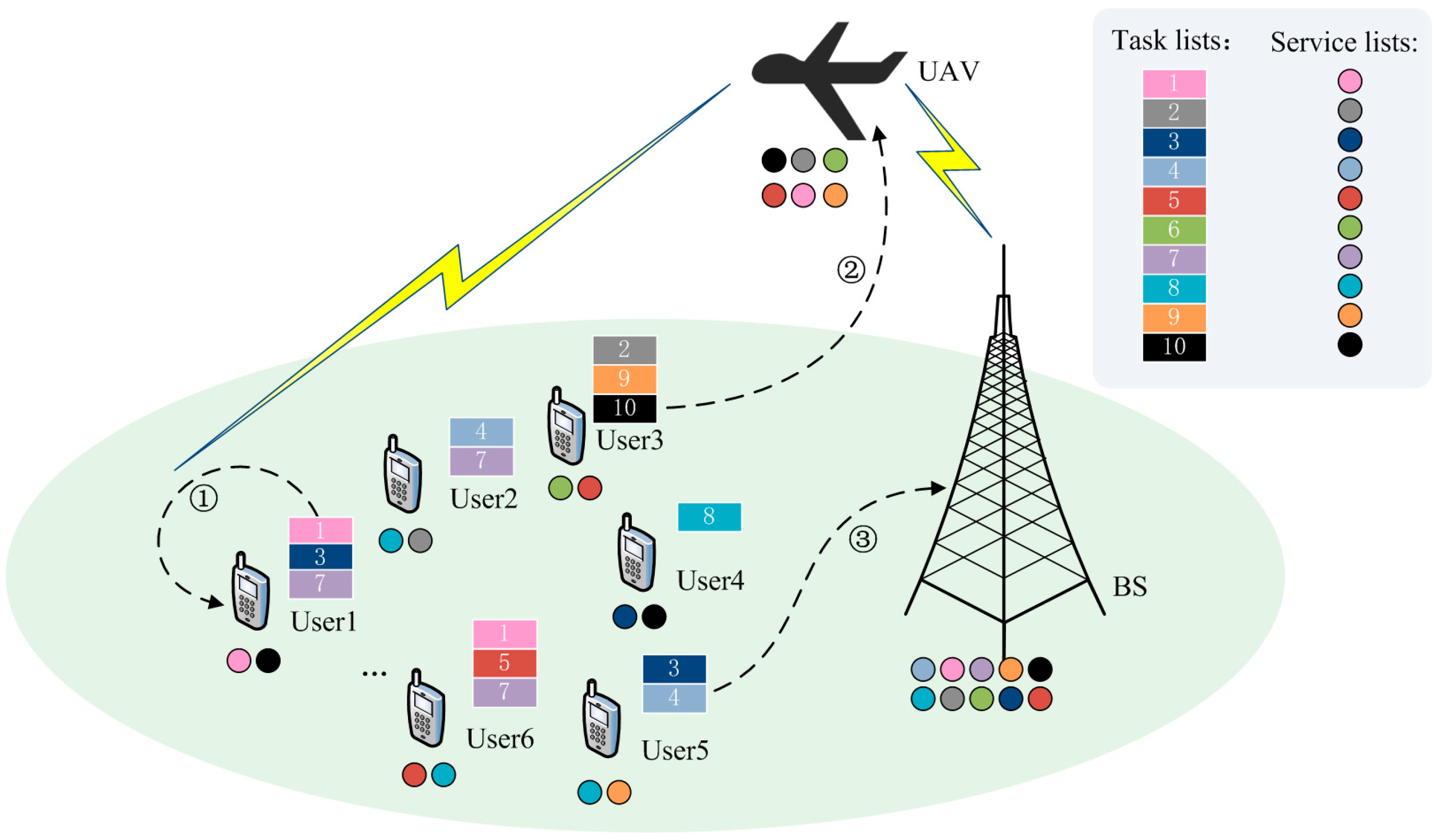 Joint Optimization of Serial Task Offloading and UAV Position for ...