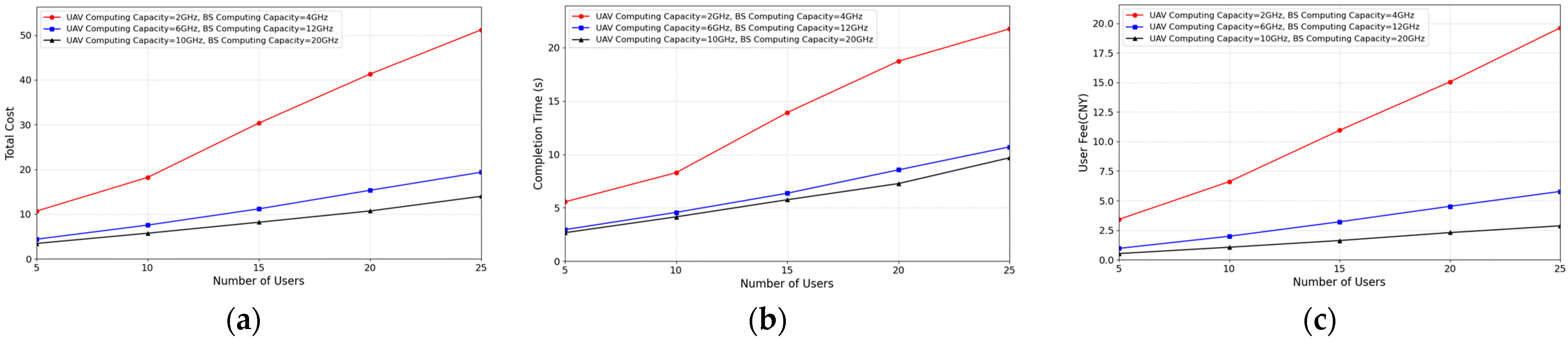 Joint Optimization of Serial Task Offloading and UAV Position for ...
