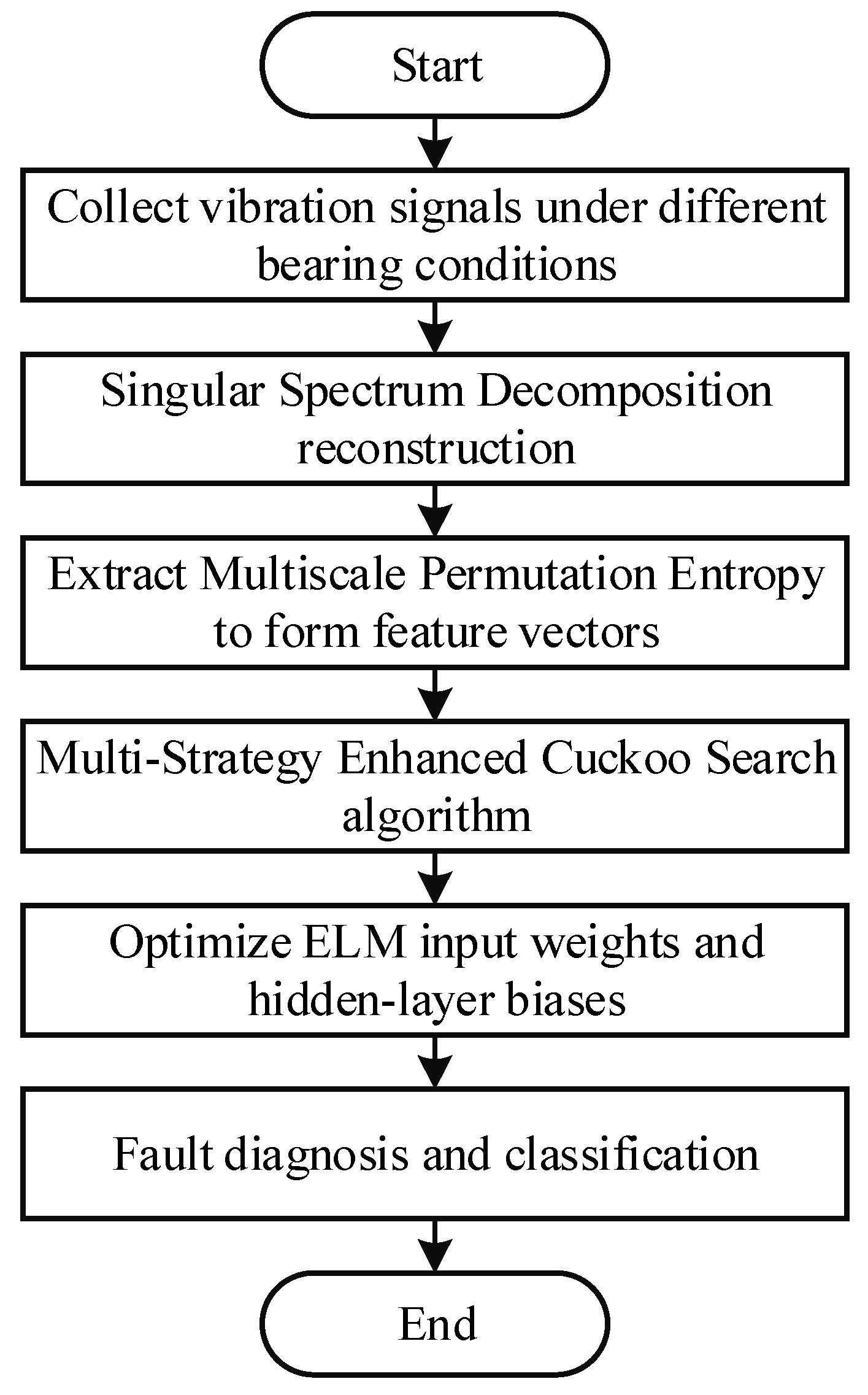 A Novel Bearing Fault Diagnosis Method Based on Singular Spectrum ...