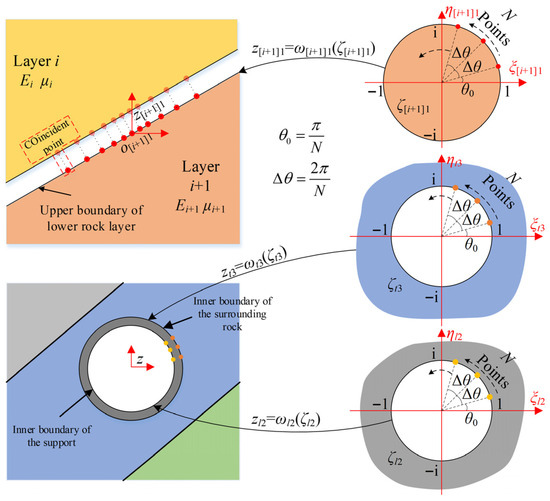 Complex Predictions for Stress and Displacement of Deep Buried