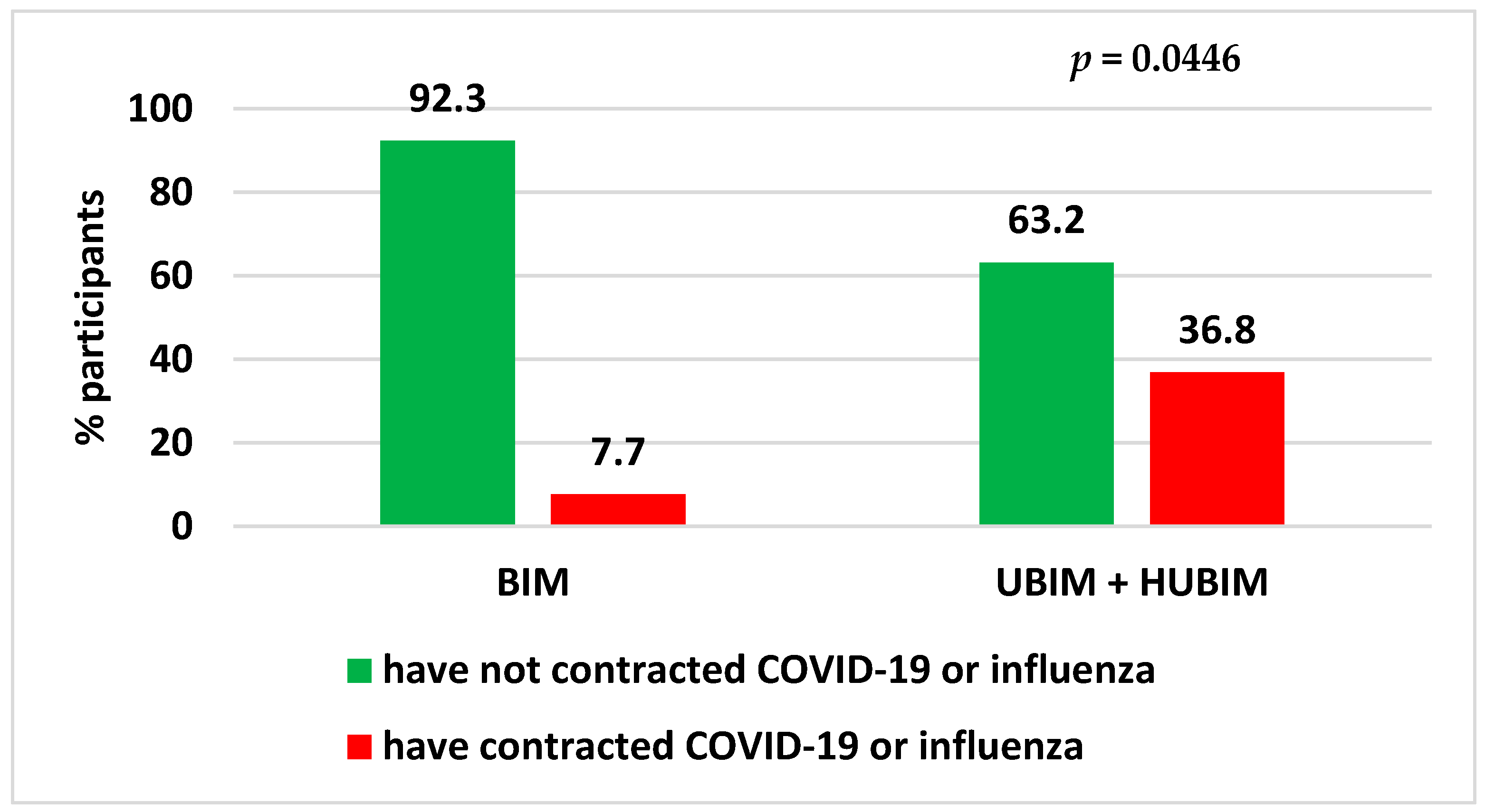 Confirmation of the POLA Index and Its Association with COVID-19 and  Influenza Incidence, Gut Microbiota, and Mucosal Immunity Markers in Young  Women: A Pilot Cohort Study