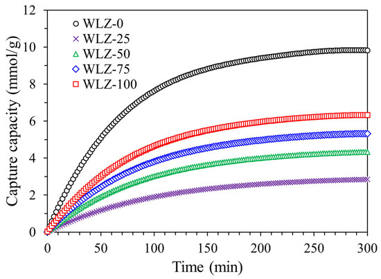 Low-Temperature Regenerable Water-Loaded Zeolite 13X for Ammonia
