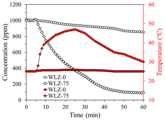 Low-Temperature Regenerable Water-Loaded Zeolite 13X for Ammonia