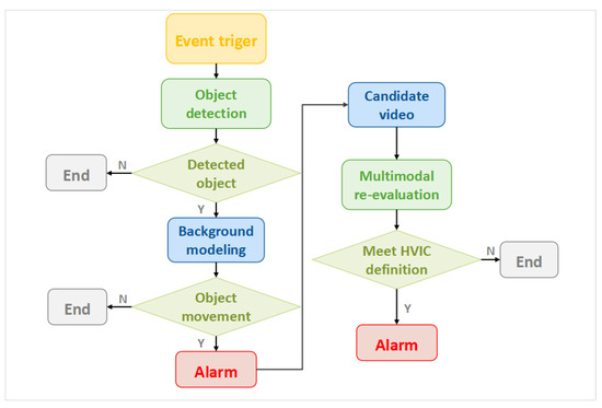 Enhancing Port Security: A Dual-Stage Multimodal Agent for Reducing ...