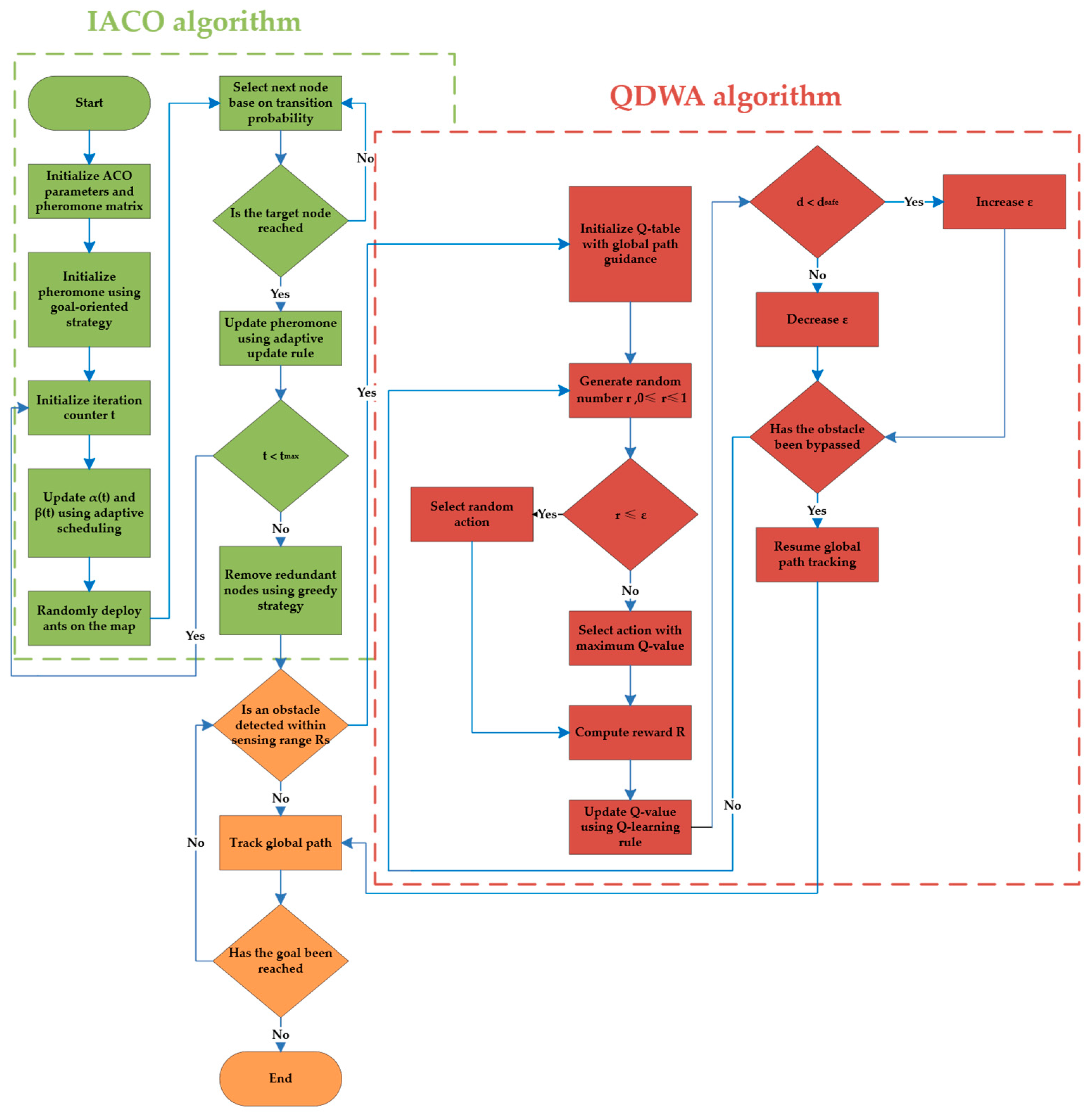 Dynamic Path Planning via Enhanced ACO and DWA Algorithms