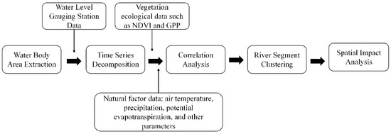 Quantitative Analysis of Spatiotemporal Variations in Ecological