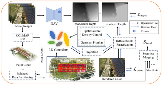 Efficient and Spatially Aware 3D Gaussian Splatting for Compact Large ...